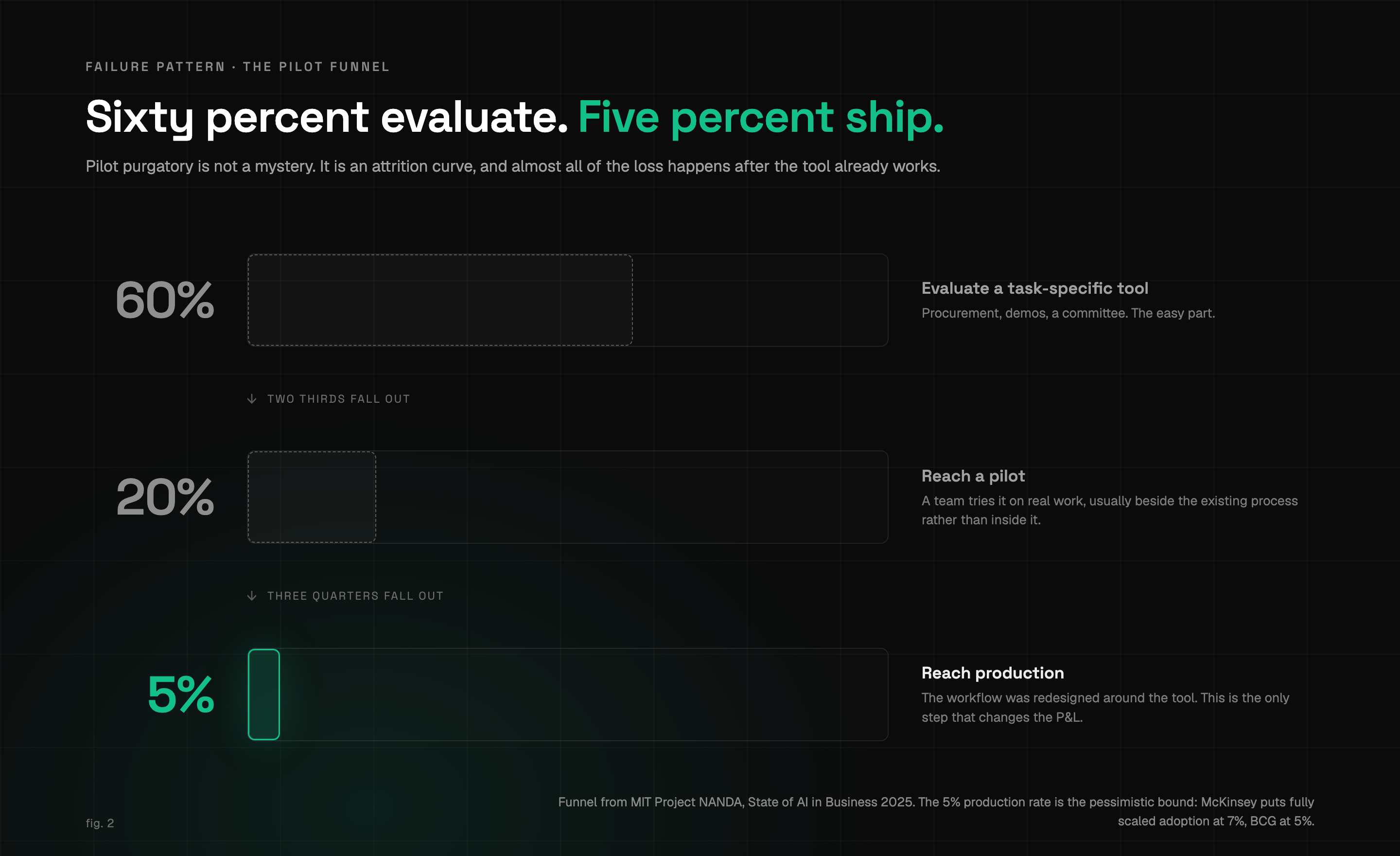 The pilot funnel: 60% of organizations evaluate a tool, 20% reach a pilot, 5% reach production
