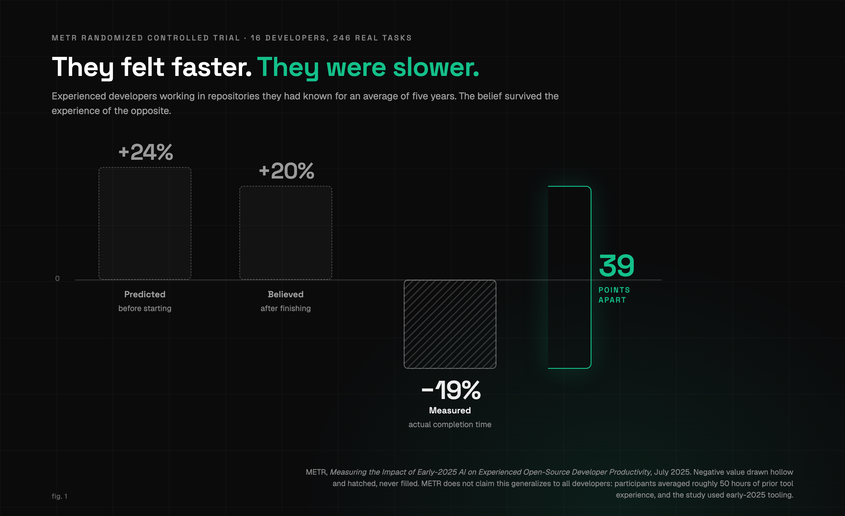 Developers predicted they would be 24% faster and believed afterward they had been 20% faster, while measured completion time was 19% slower, a 39-point gap between belief and measurement