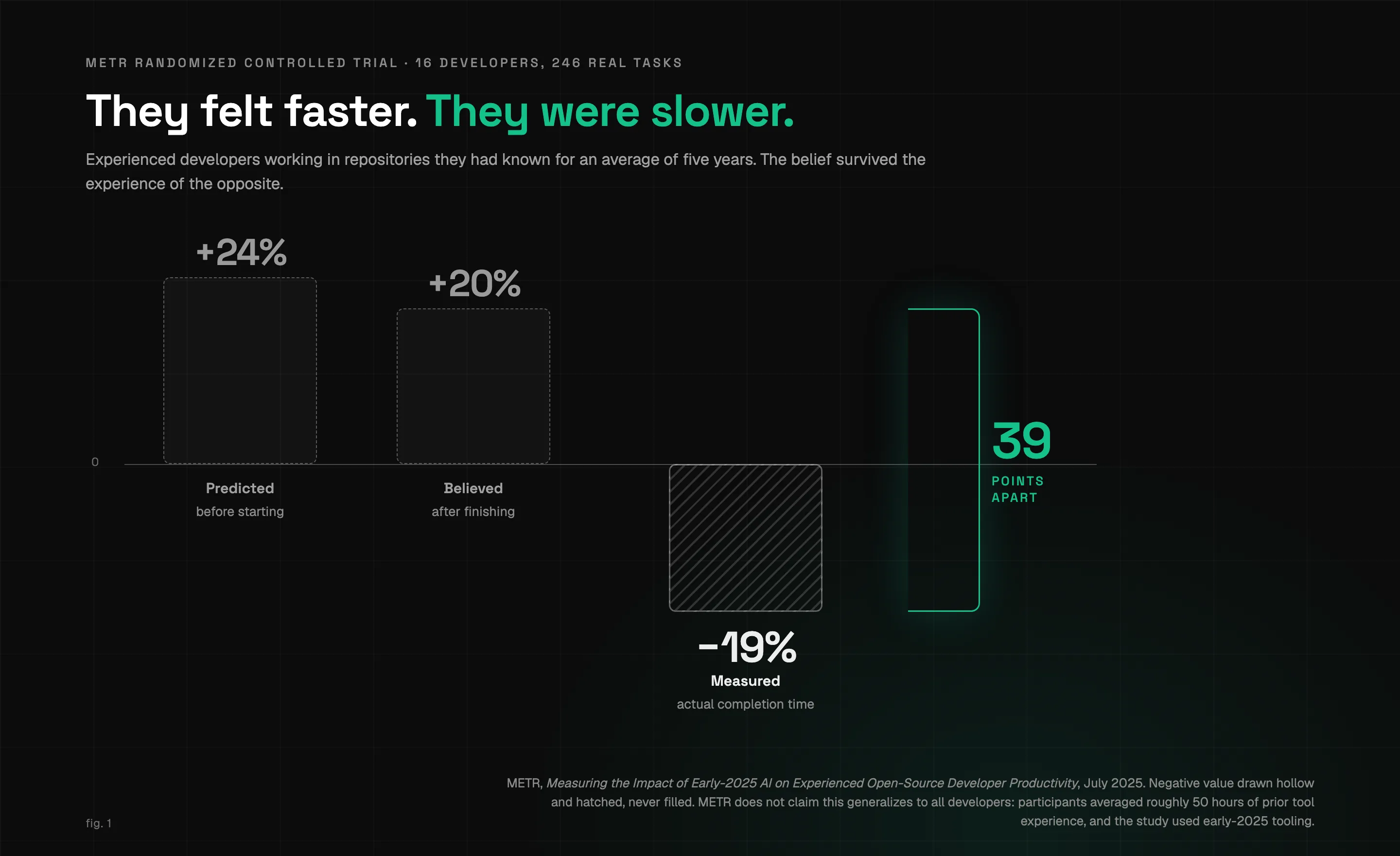 Developers predicted they would be 24% faster and believed afterward they had been 20% faster, while measured completion time was 19% slower, a 39-point gap between belief and measurement