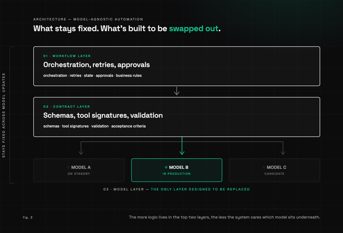 Three layers of a model-agnostic system: workflow and contract stay fixed, the model layer is the only one built to be swapped