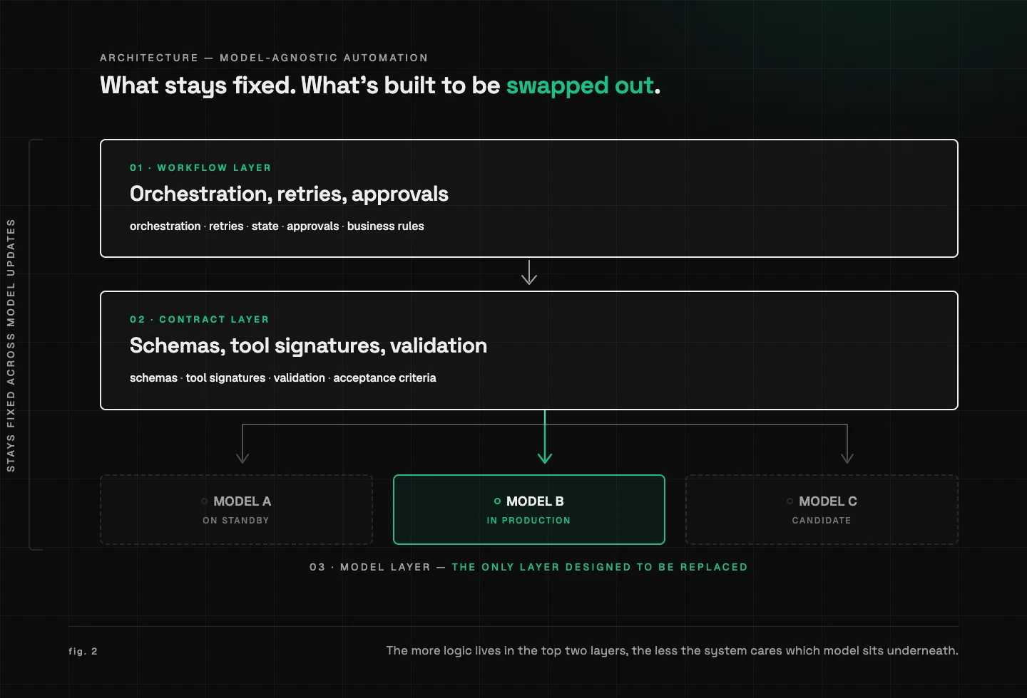 Three layers of a model-agnostic system: workflow and contract stay fixed, the model layer is the only one built to be swapped