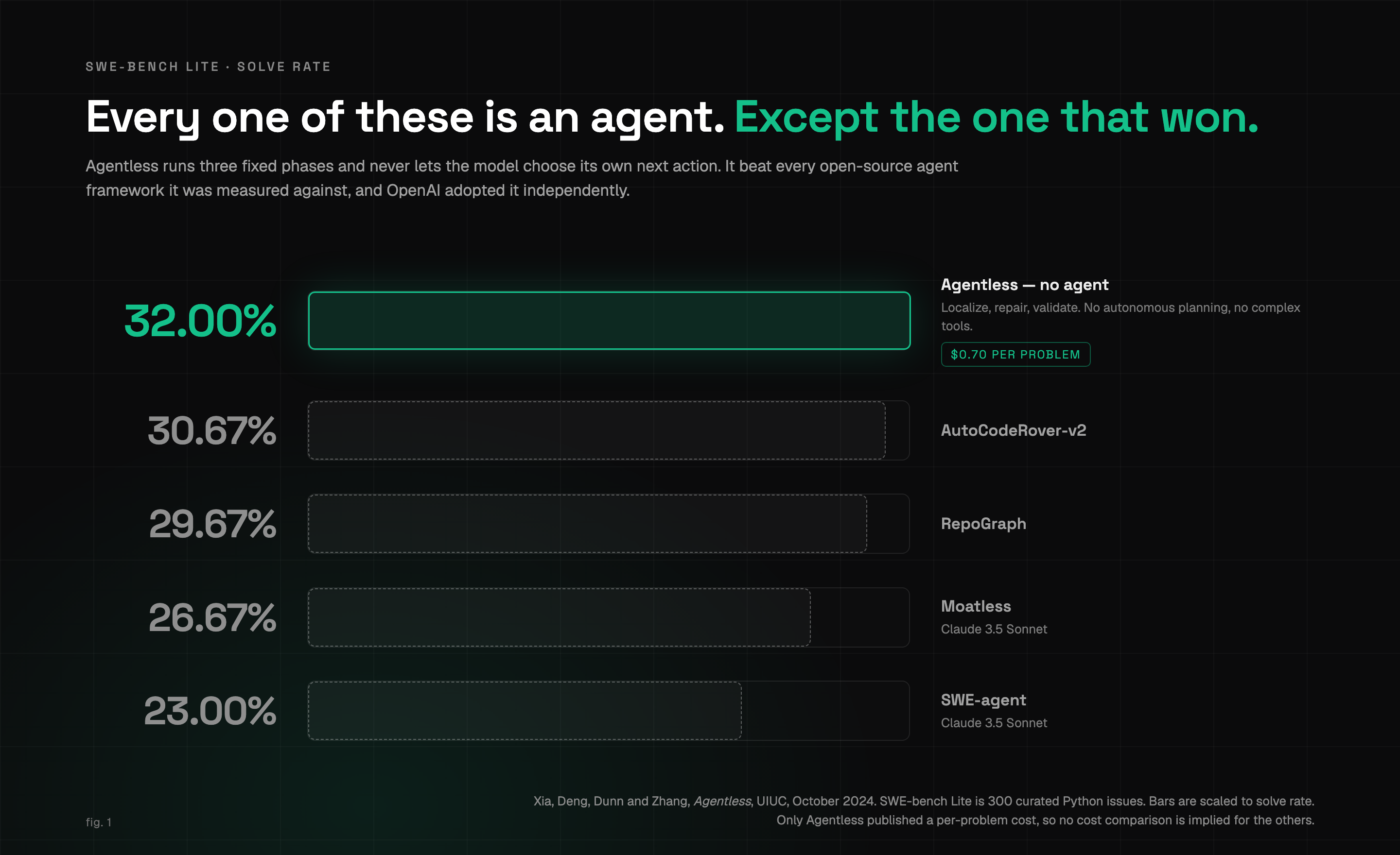 Solve rate on SWE-bench Lite: Agentless, which uses no agent, at 32.00% and $0.70 per problem, above AutoCodeRover-v2 at 30.67%, RepoGraph at 29.67%, Moatless at 26.67% and SWE-agent at 23.00%