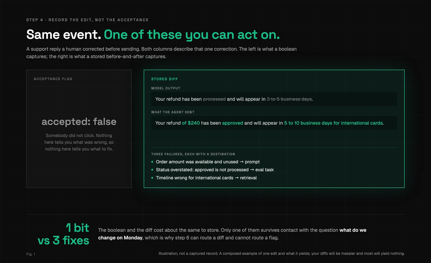 One corrected support reply shown two ways. An acceptance flag records only “accepted: false”. The stored before-and-after shows three separate failures, each with a destination: an unused order amount going to the prompt, an overstated status going to an eval task, and a wrong timeline going to retrieval